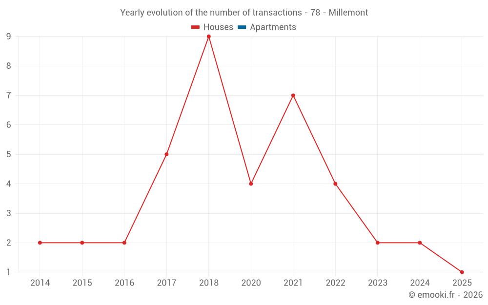 Yearly evolution of the number of transactions - 78 - Millemont