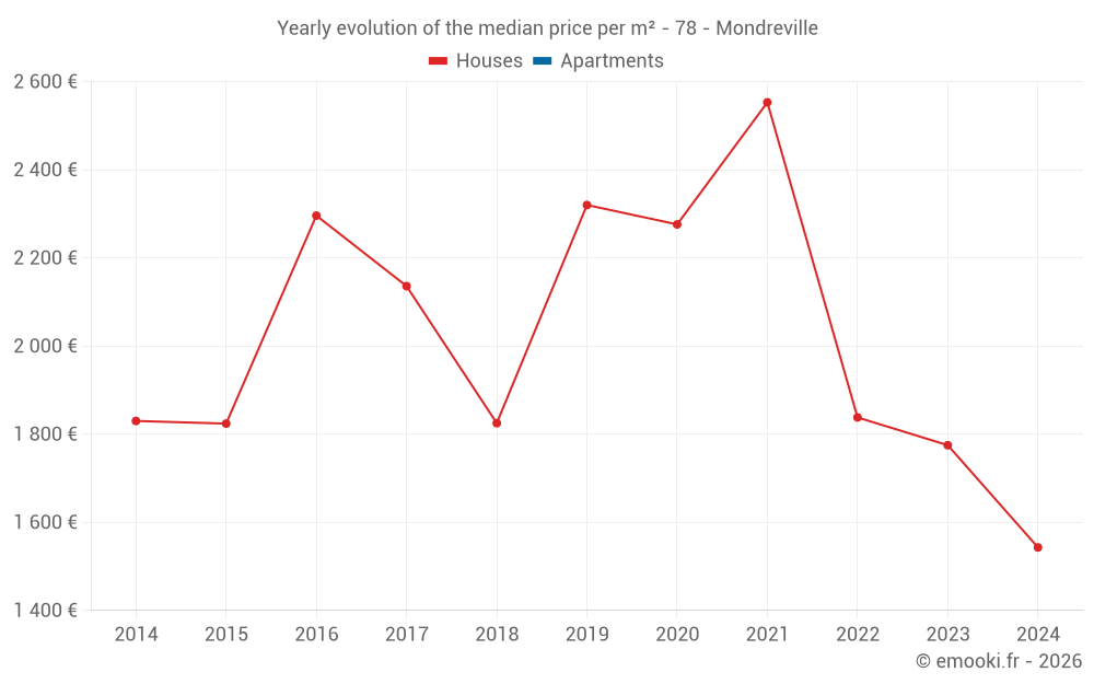Yearly evolution of the median price per m² - 78 - Mondreville