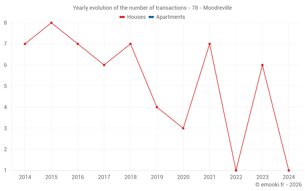 Yearly evolution of the number of transactions - 78 - Mondreville