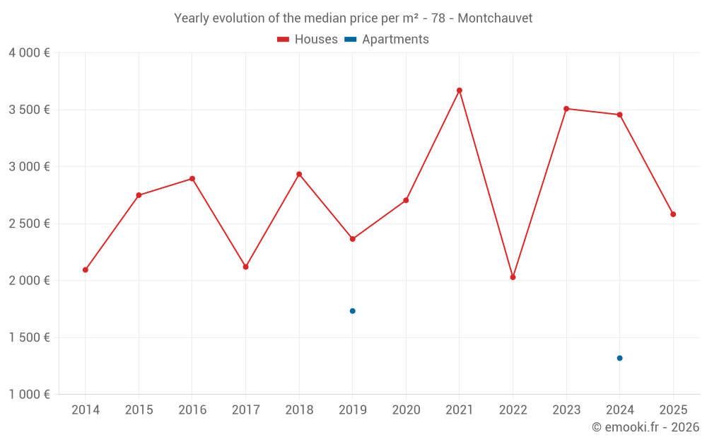 Yearly evolution of the median price per m² - 78 - Montchauvet