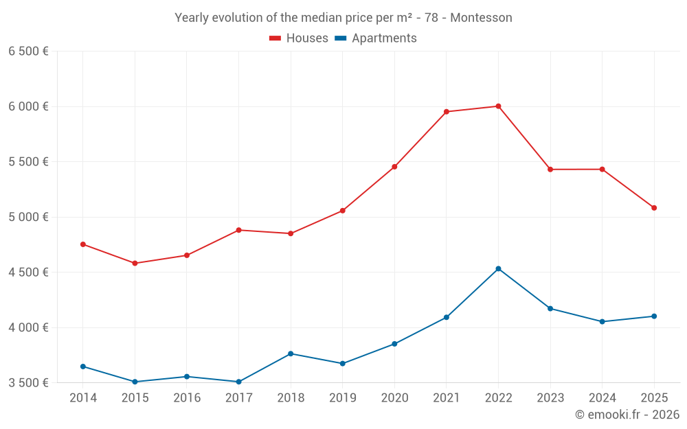 Yearly evolution of the median price per m² - 78 - Montesson