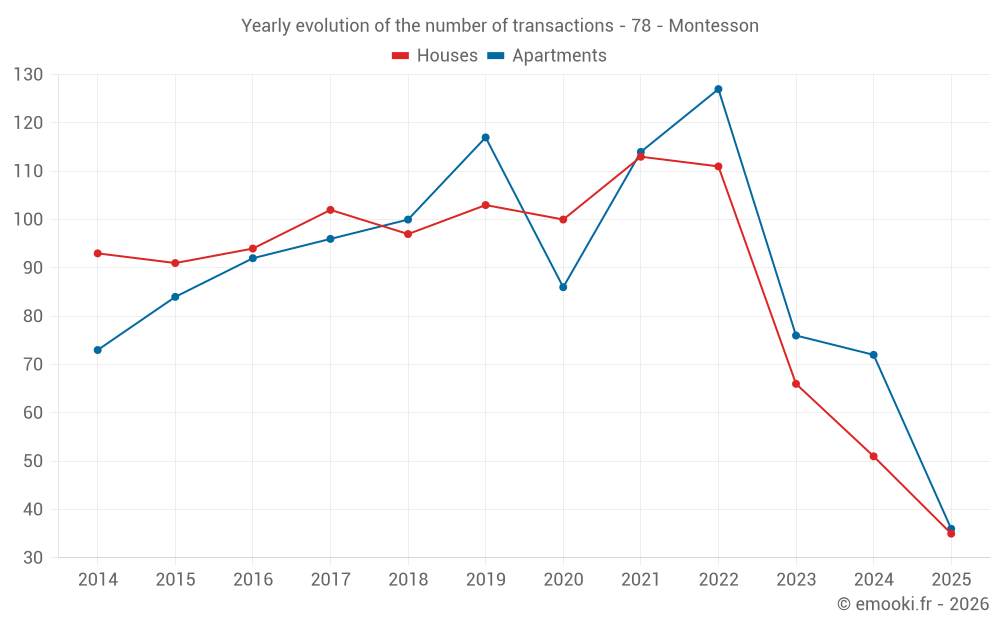 Yearly evolution of the number of transactions - 78 - Montesson