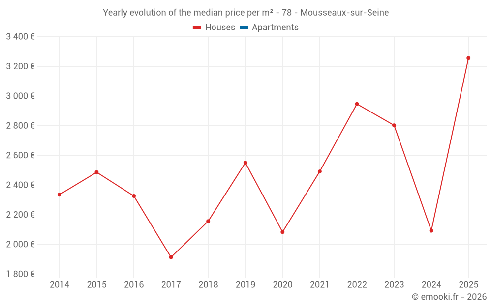 Yearly evolution of the median price per m² - 78 - Mousseaux-sur-Seine