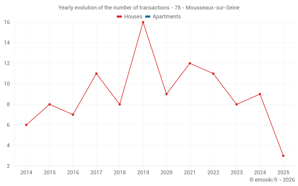 Yearly evolution of the number of transactions - 78 - Mousseaux-sur-Seine