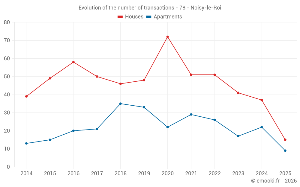 Evolution of the number of transactions - 78 - Noisy-le-Roi