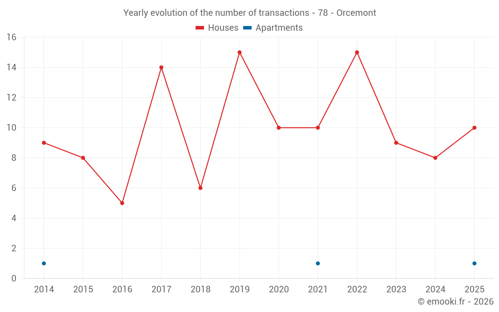 Yearly evolution of the number of transactions - 78 - Orcemont