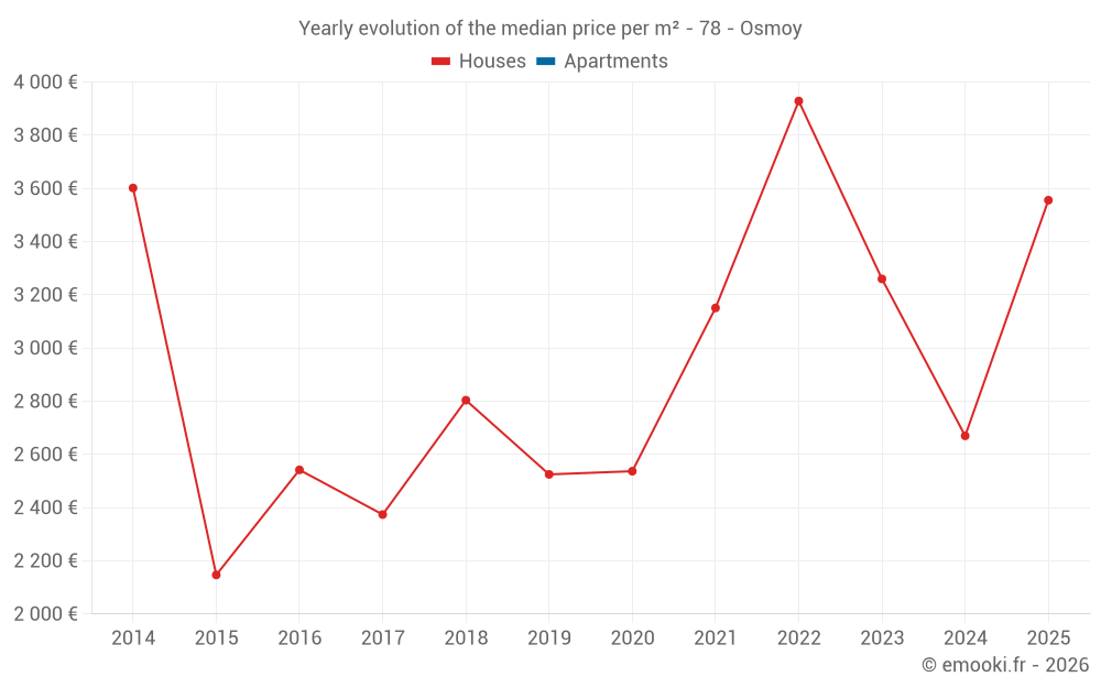 Yearly evolution of the median price per m² - 78 - Osmoy