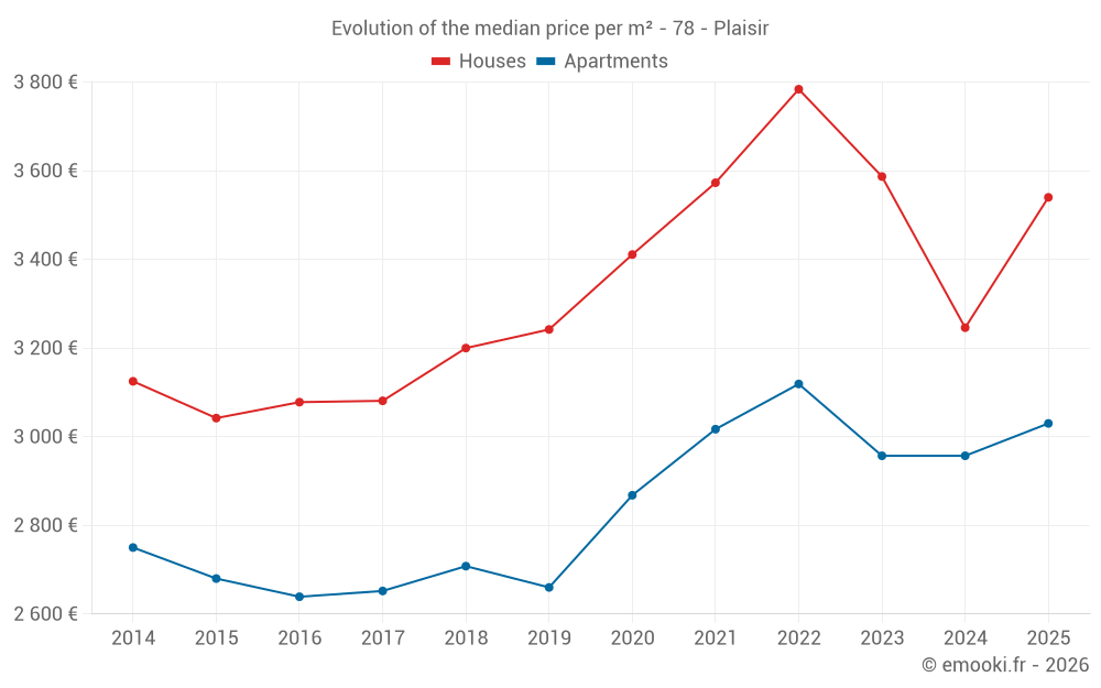 Evolution of the median price per m² - 78 - Plaisir