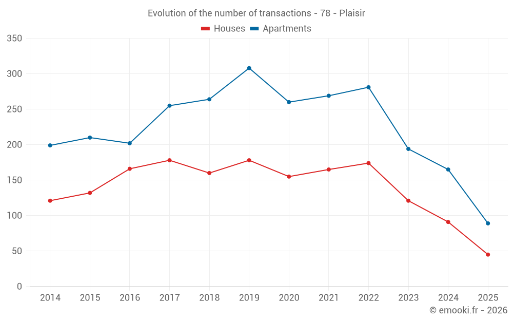Evolution of the number of transactions - 78 - Plaisir