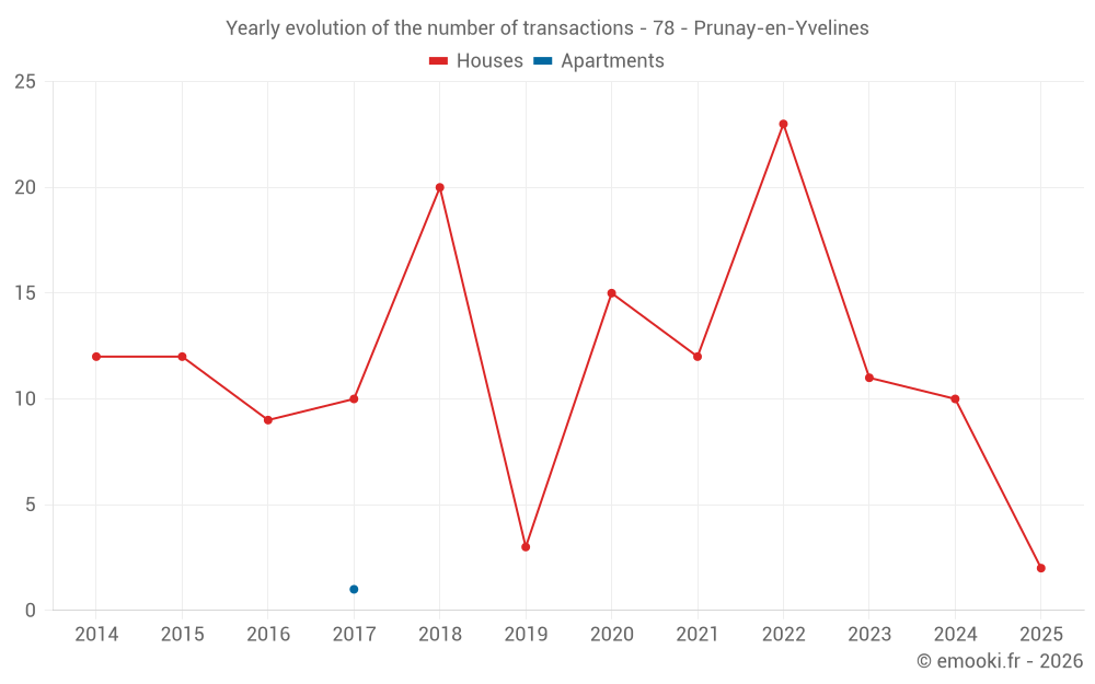 Yearly evolution of the number of transactions - 78 - Prunay-en-Yvelines