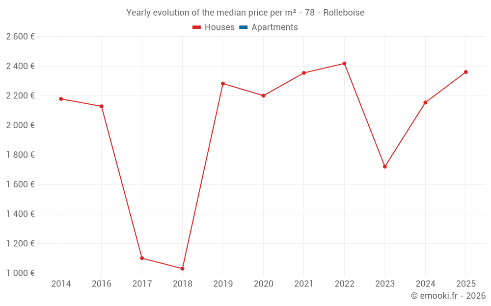 Yearly evolution of the median price per m² - 78 - Rolleboise