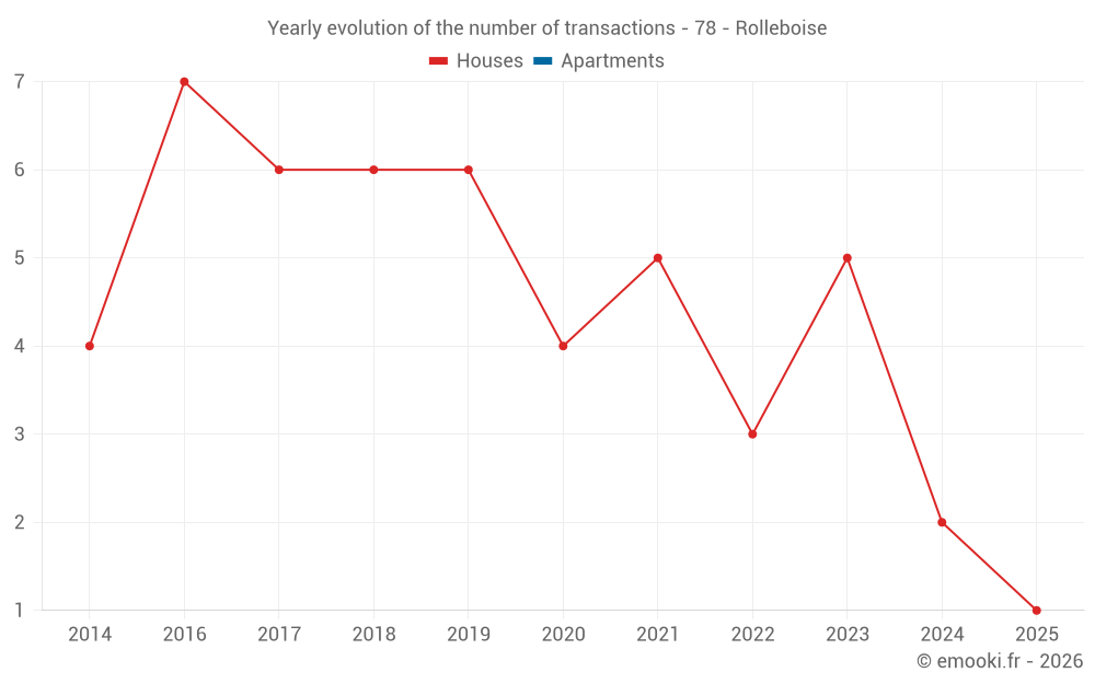 Yearly evolution of the number of transactions - 78 - Rolleboise