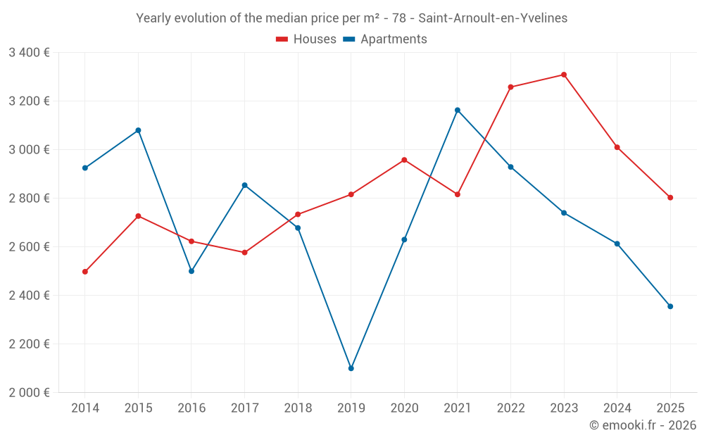 Yearly evolution of the median price per m² - 78 - Saint-Arnoult-en-Yvelines