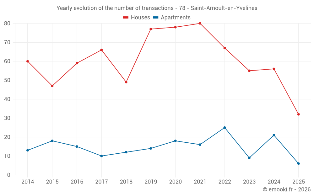 Yearly evolution of the number of transactions - 78 - Saint-Arnoult-en-Yvelines