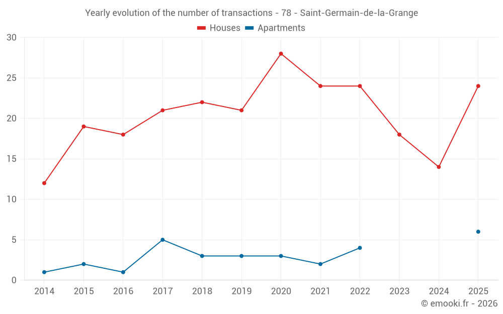 Yearly evolution of the number of transactions - 78 - Saint-Germain-de-la-Grange