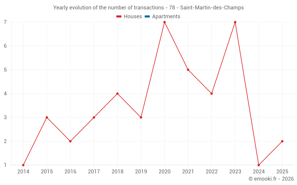 Yearly evolution of the number of transactions - 78 - Saint-Martin-des-Champs