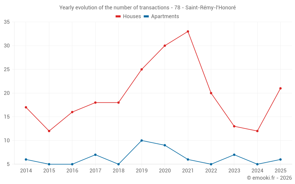 Yearly evolution of the number of transactions - 78 - Saint-Rémy-l'Honoré