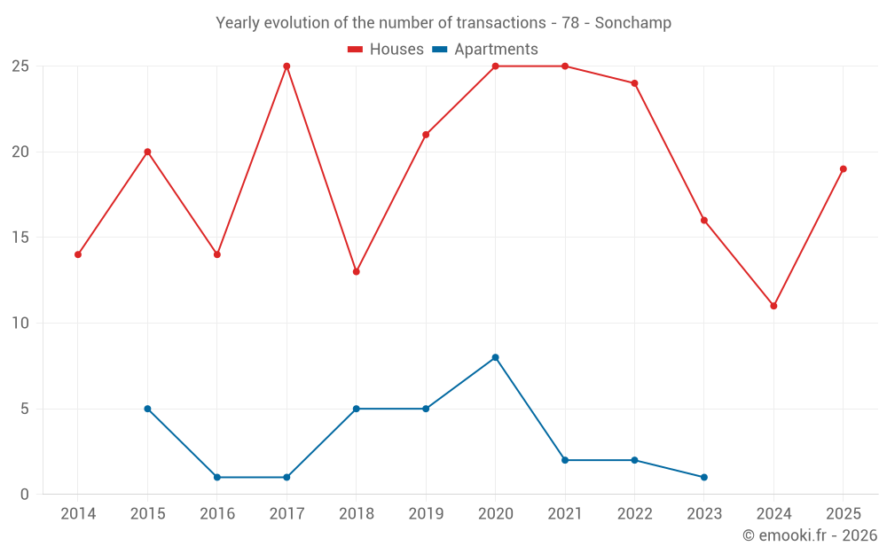 Yearly evolution of the number of transactions - 78 - Sonchamp