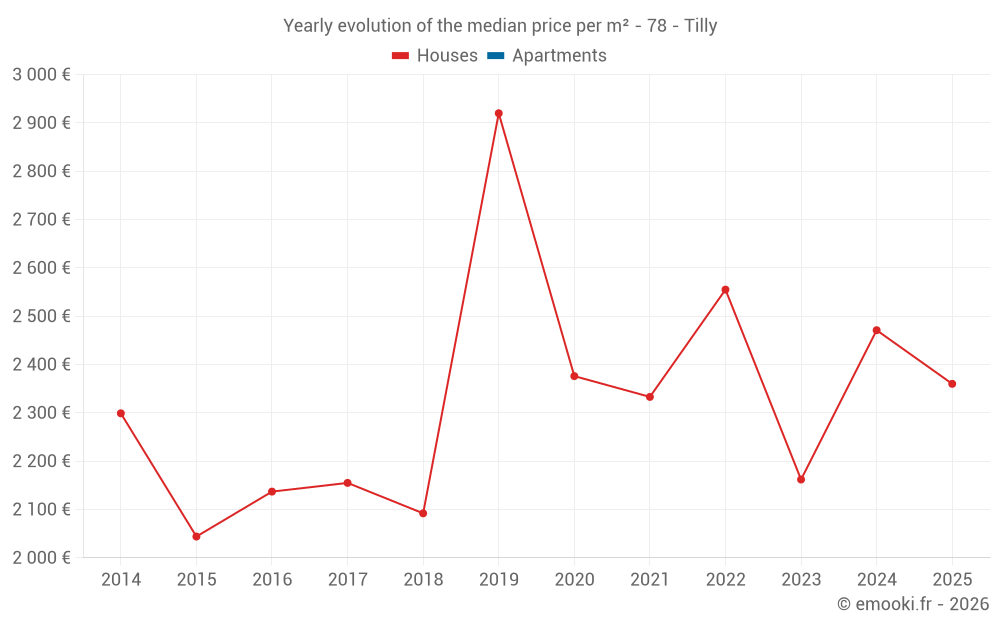 Yearly evolution of the median price per m² - 78 - Tilly