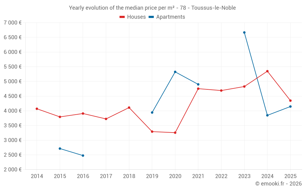 Yearly evolution of the median price per m² - 78 - Toussus-le-Noble