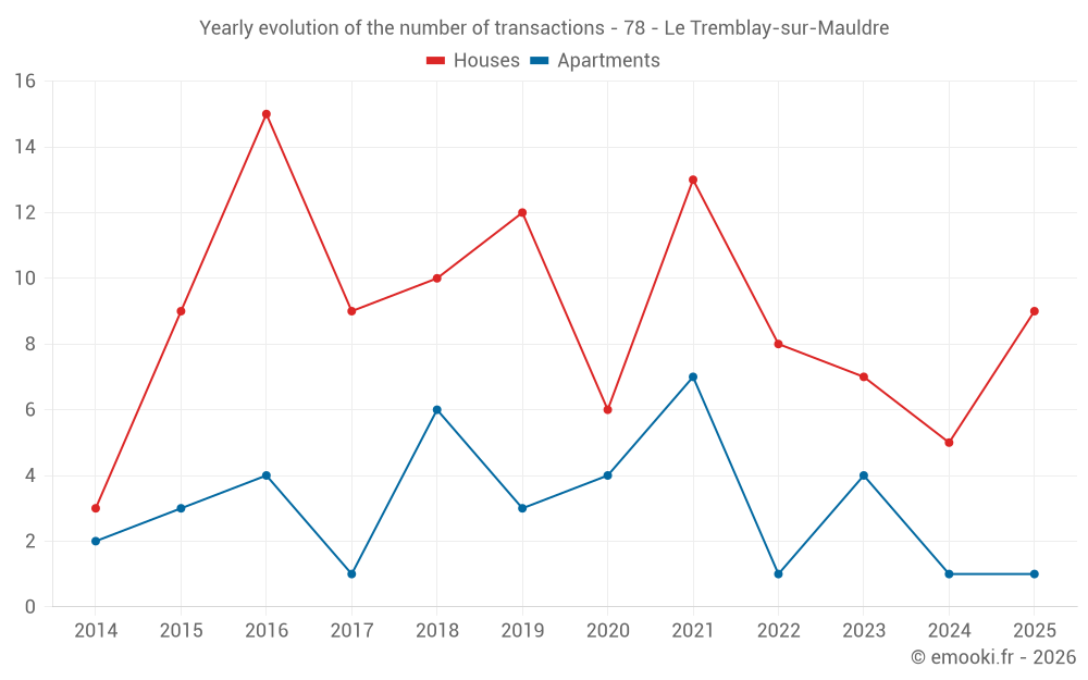 Yearly evolution of the number of transactions - 78 - Le Tremblay-sur-Mauldre