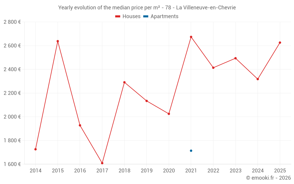 Yearly evolution of the median price per m² - 78 - La Villeneuve-en-Chevrie