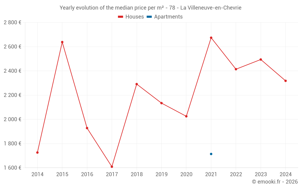 Yearly evolution of the median price per m² - 78 - La Villeneuve-en-Chevrie