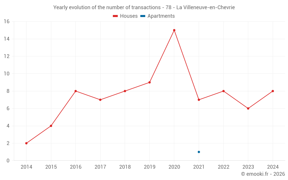 Yearly evolution of the number of transactions - 78 - La Villeneuve-en-Chevrie