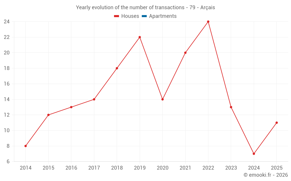 Yearly evolution of the number of transactions - 79 - Arçais