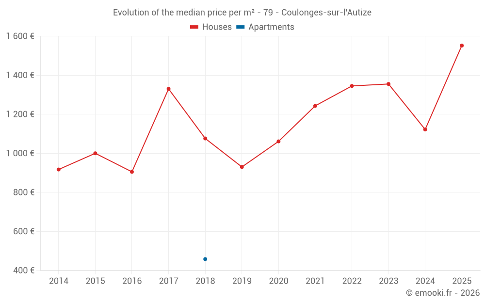 Evolution of the median price per m² - 79 - Coulonges-sur-l'Autize