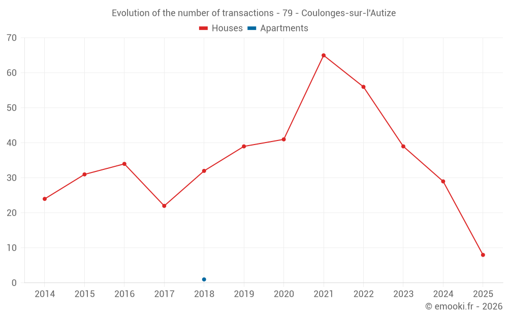Evolution of the number of transactions - 79 - Coulonges-sur-l'Autize