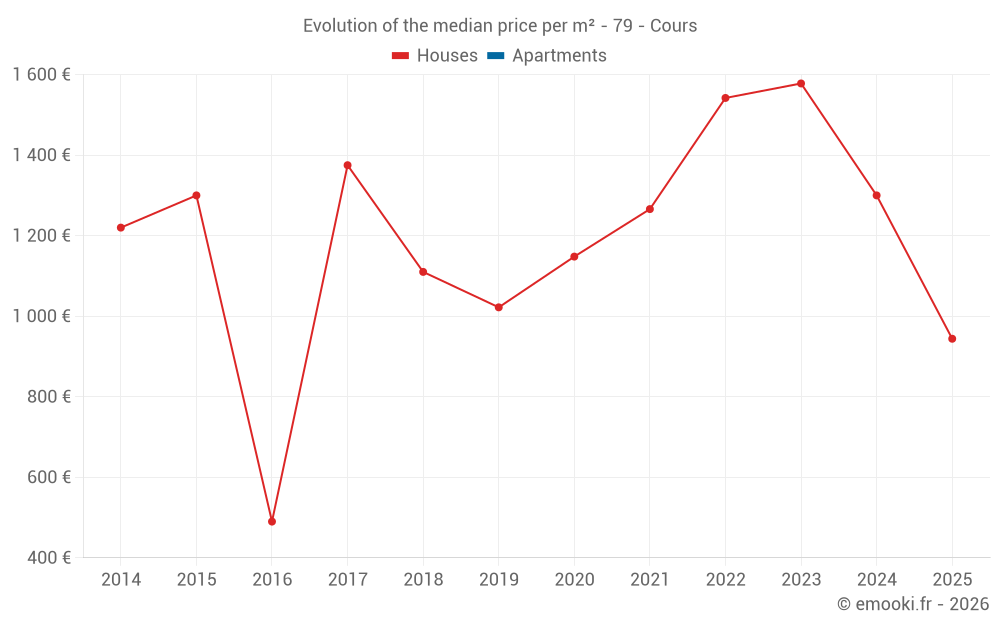Evolution of the median price per m² - 79 - Cours