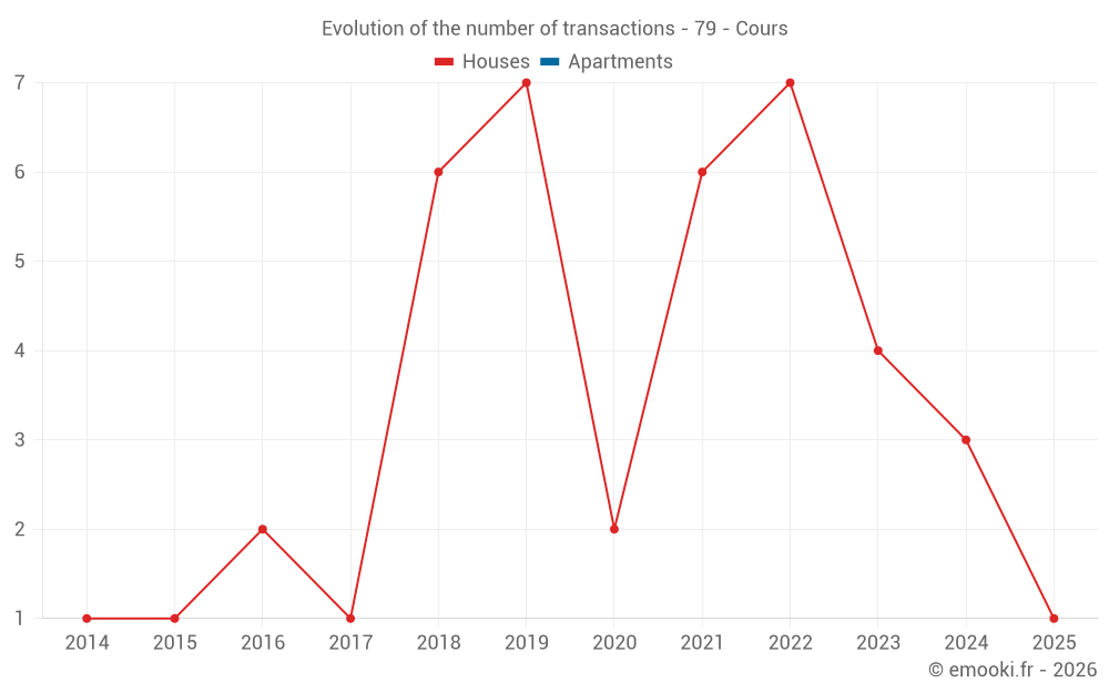 Evolution of the number of transactions - 79 - Cours