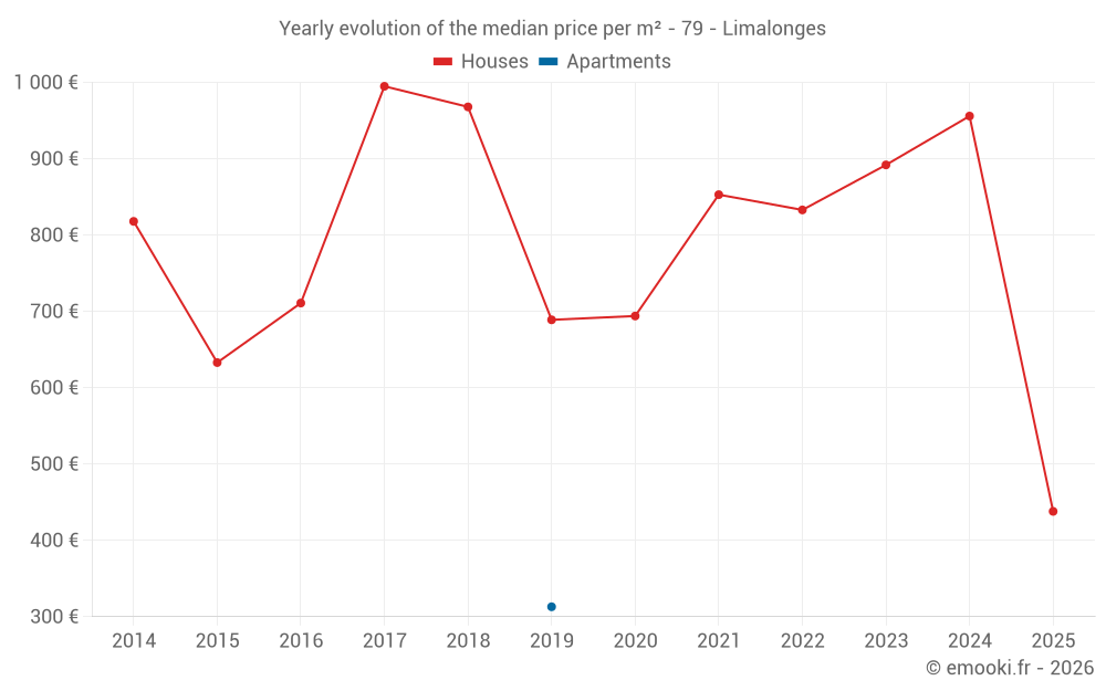 Yearly evolution of the median price per m² - 79 - Limalonges