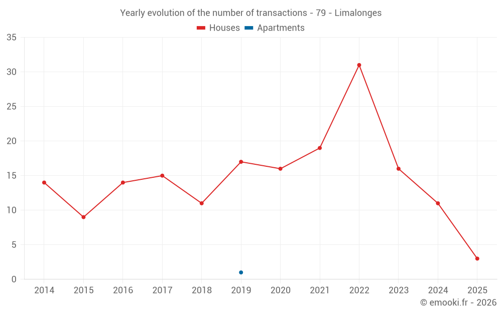 Yearly evolution of the number of transactions - 79 - Limalonges