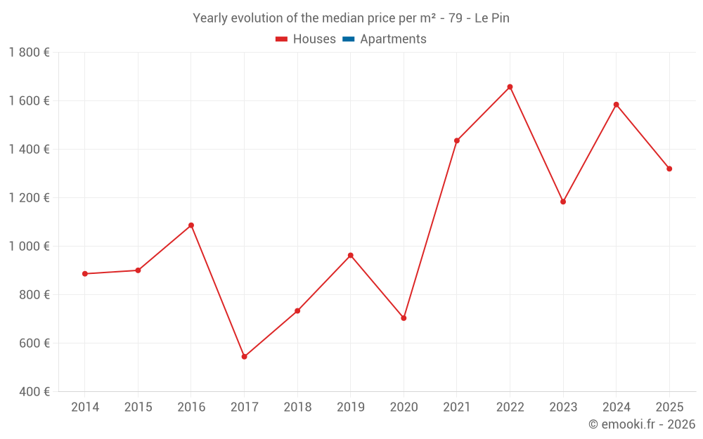 Yearly evolution of the median price per m² - 79 - Le Pin