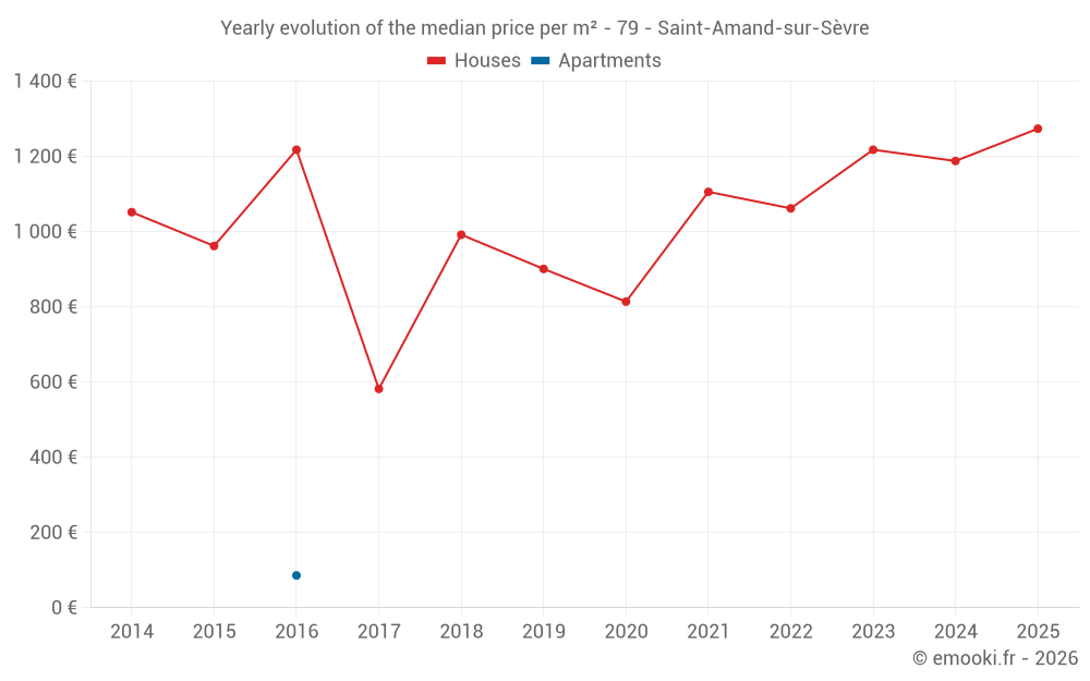 Yearly evolution of the median price per m² - 79 - Saint-Amand-sur-Sèvre