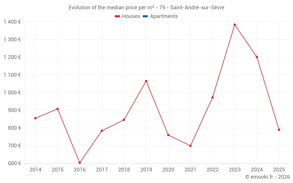 Evolution of the median price per m² - 79 - Saint-André-sur-Sèvre