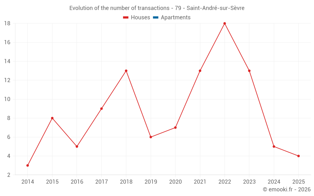 Evolution of the number of transactions - 79 - Saint-André-sur-Sèvre