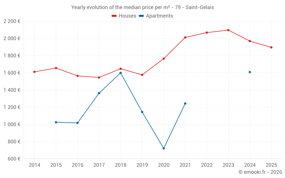 Yearly evolution of the median price per m² - 79 - Saint-Gelais