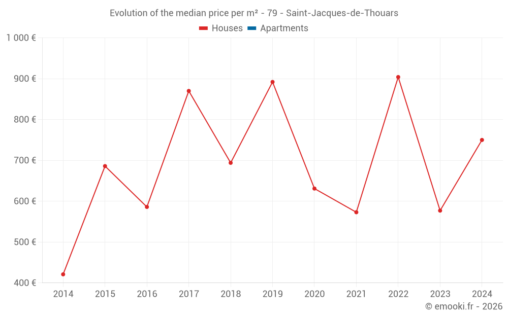 Evolution of the median price per m² - 79 - Saint-Jacques-de-Thouars