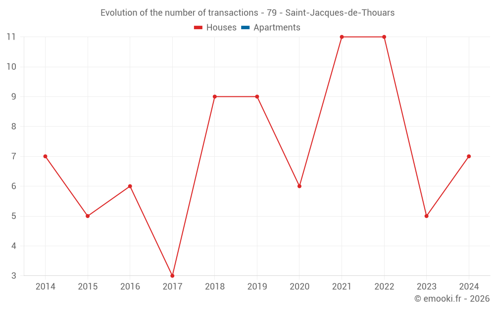 Evolution of the number of transactions - 79 - Saint-Jacques-de-Thouars