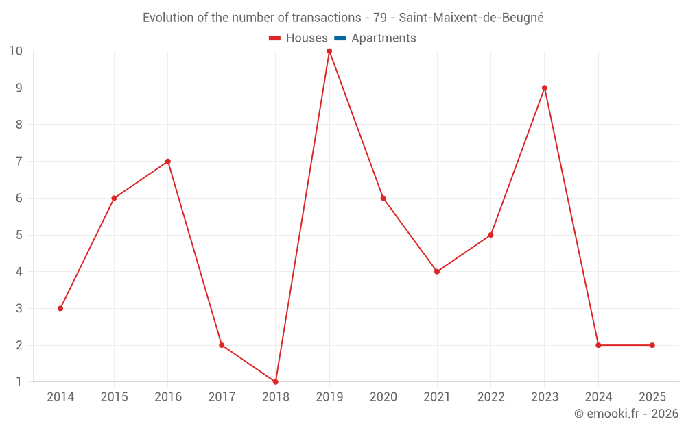 Evolution of the number of transactions - 79 - Saint-Maixent-de-Beugné