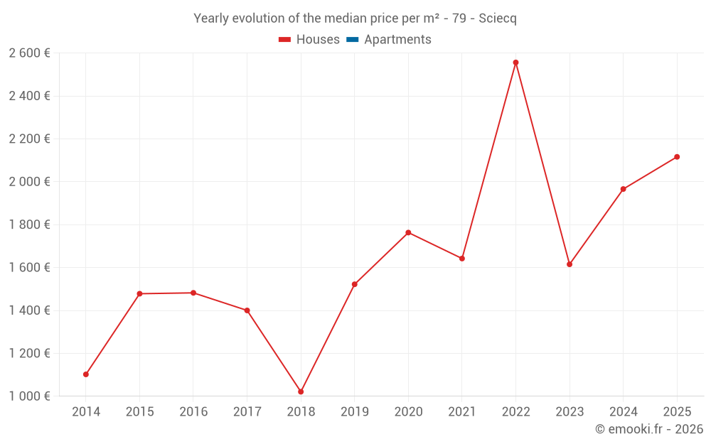 Yearly evolution of the median price per m² - 79 - Sciecq