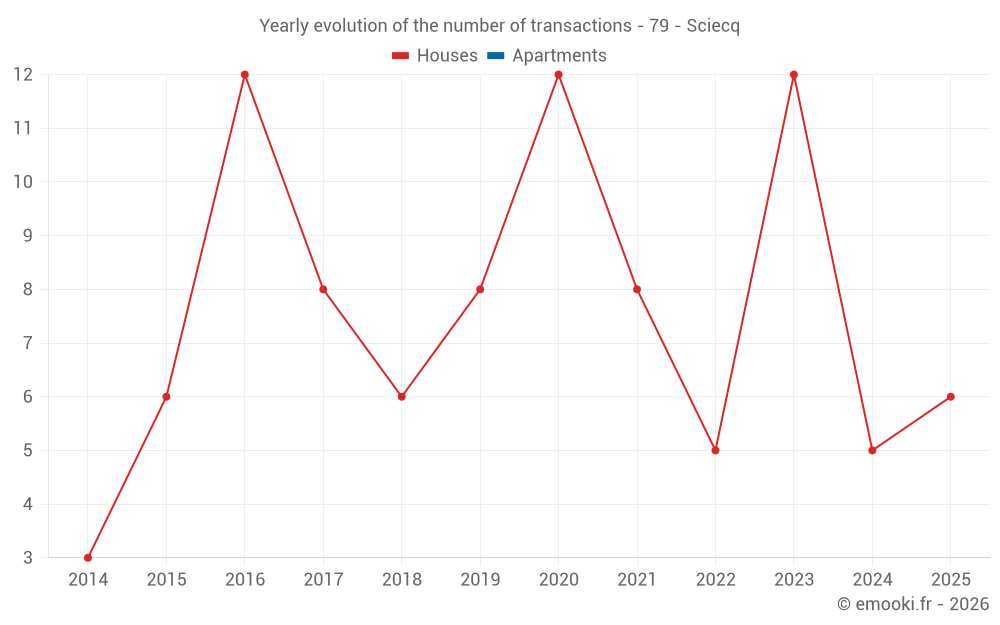 Yearly evolution of the number of transactions - 79 - Sciecq