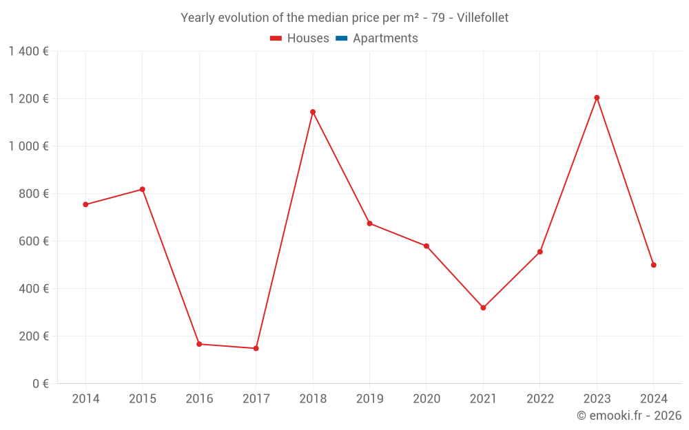 Yearly evolution of the median price per m² - 79 - Villefollet