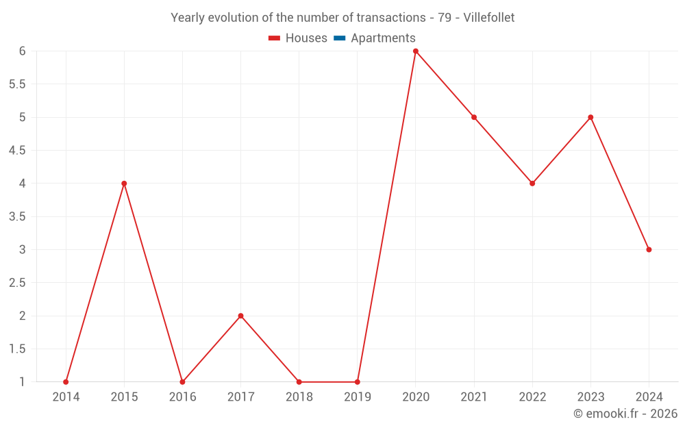 Yearly evolution of the number of transactions - 79 - Villefollet