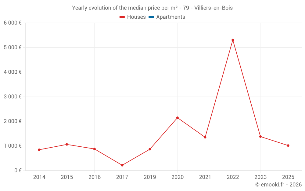 Yearly evolution of the median price per m² - 79 - Villiers-en-Bois