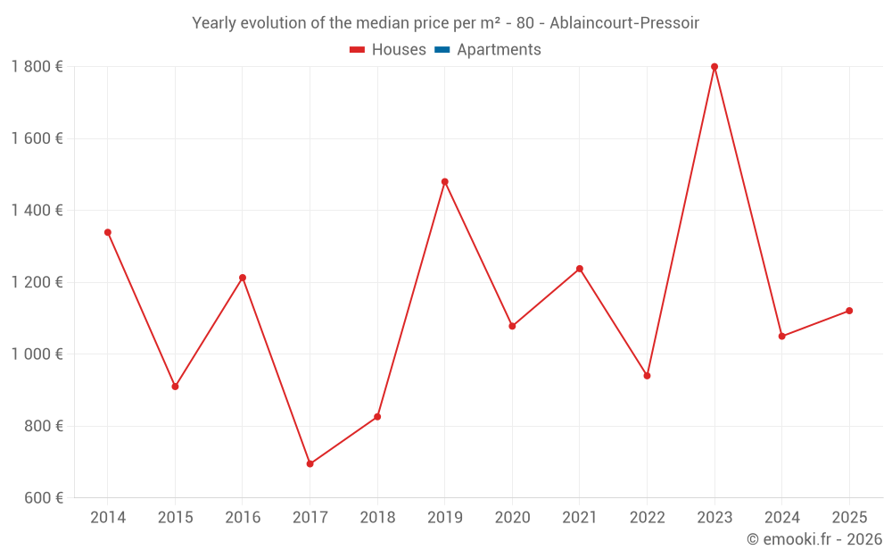 Yearly evolution of the median price per m² - 80 - Ablaincourt-Pressoir