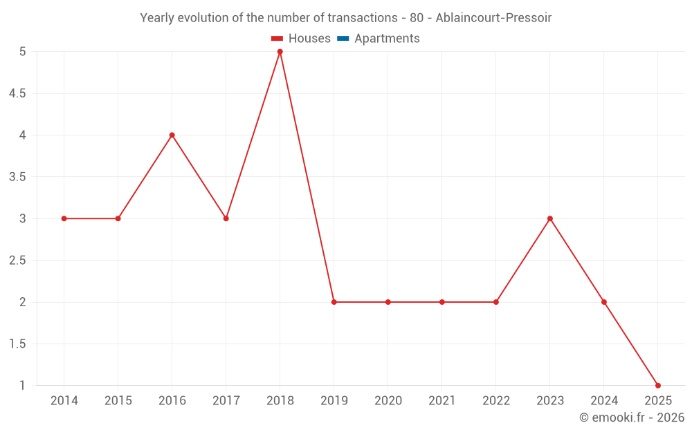 Yearly evolution of the number of transactions - 80 - Ablaincourt-Pressoir